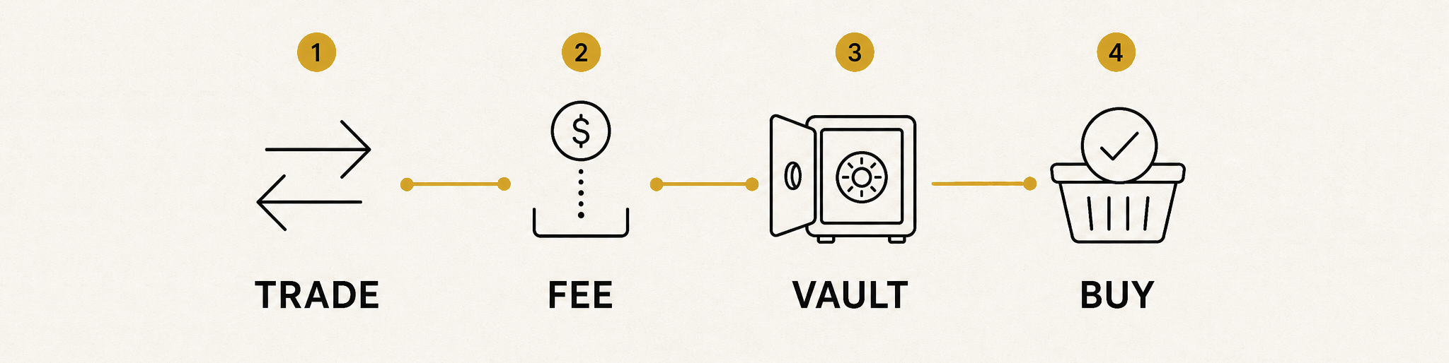 Mechanism flow: Trade, Fee, Vault, Buy